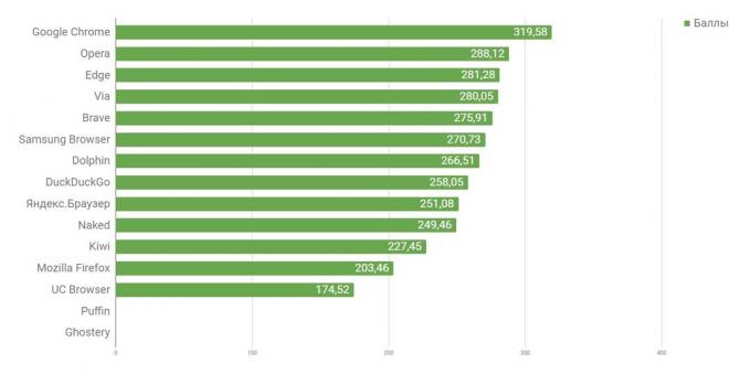 ¿Qué navegador para Android es el más rápido: el rendimiento global