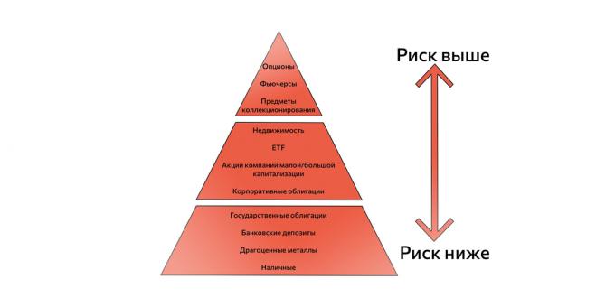 La pirámide de activos riesgosos y seguros. Se utiliza al crear una estrategia de inversión.