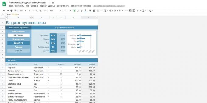 «Google Spreadsheets»: plantilla "Budget Travel"