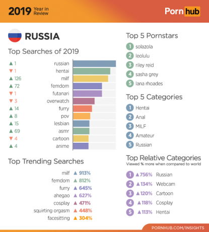 Pornhub 2019: estadísticas de Rusia