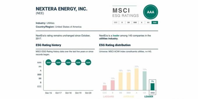 Calificación ESG y su dinámica para NextEra Energy, $ NEE, mayo de 2021.