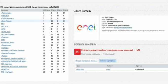 Calificación ESG y su dinámica para Enel Rusia, $ ENRU, mayo de 2021