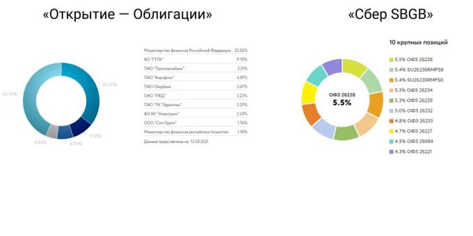 Comparación de los fondos Otkritie - Bonds y Sber SBGB. Incluyen OFZ.