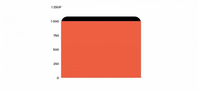 Valor nominal y rendimiento del cupón de OFZ 26207