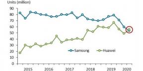 Huawei superó a Samsung por primera vez en el mercado de teléfonos inteligentes