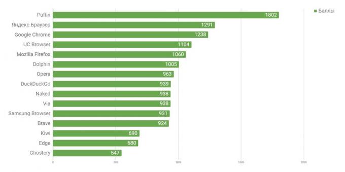 ¿Qué navegador para Android es el más rápido: el trabajo con gráficos tridimensionales