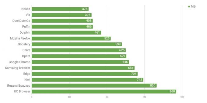 ¿Qué navegador para Android es el más rápido: