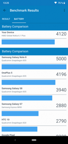 Revisión de Nokia 6.1 Plus: Batería