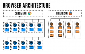 La nueva versión de Firefox es más rápido que el anterior y consume menos memoria que Chrome