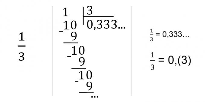 Si obtiene una fracción periódica, coloque el número repetido entre paréntesis