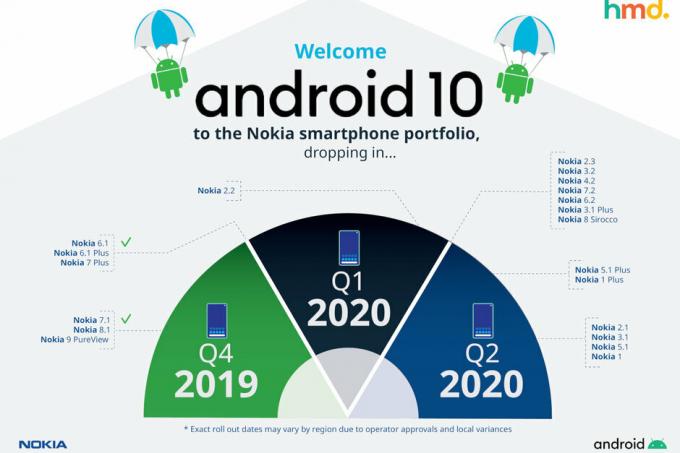 Nokia dijo que teléfonos inteligentes recibirán Android 10 en el primer semestre de 2020