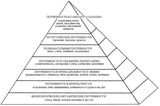 la pirámide de Maslow masones-en-Rusia
