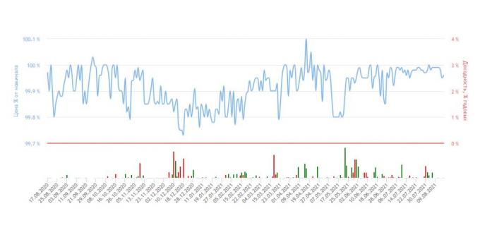 Gráfico azul: fluctuaciones en el precio de OFZ en el intercambio, como porcentaje de su valor nominal.