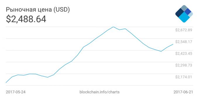 Bitcoin: la dinámica de precios bitcoin