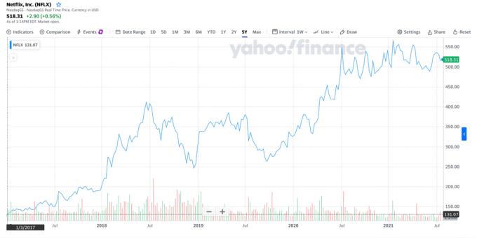 Acciones de Netflix, $ NFLX. Un ejemplo de una estrategia de inversión exitosa