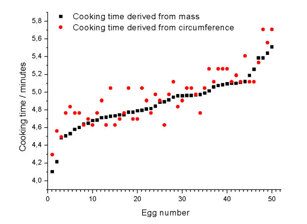 cómo cocinar huevos: comparación de las fórmulas