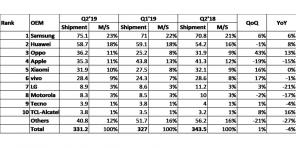 Apple no entrar en el Top tres ventas de teléfonos inteligentes