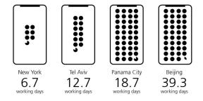 De Nueva York a Moscú: el número de días que tenga que trabajar para comprar X iPhone