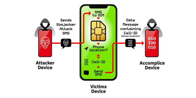 El principio de funcionamiento de una vulnerabilidad en tarjetas SIM Simjacker