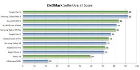 ¿Qué smartphone para comprar una autofoto perfecta: primero calificación DxOMark