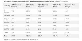Manzana en números rojos, Huawei en el negro: estadísticas globales sobre las ventas de teléfonos inteligentes