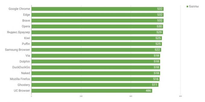 ¿Qué navegador para Android es el más rápido: las normas de apoyo HTHL5