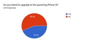Casi la mitad de los usuarios de iPhone planean comprar un iPhone 13
