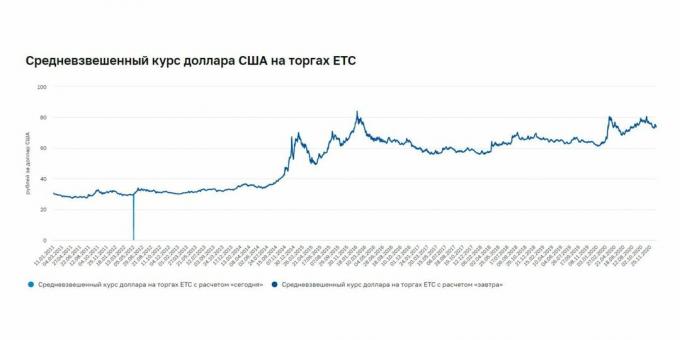 La tasa del par de divisas dólar - rublo, del 11 de enero de 2011 al 11 de enero de 2021.