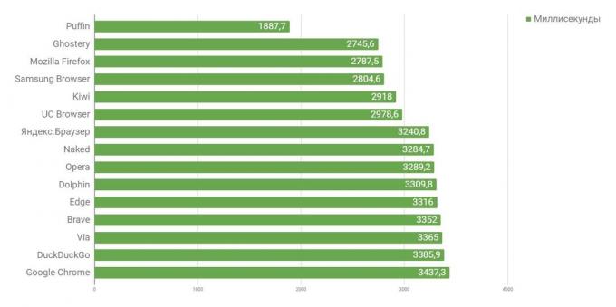 ¿Qué navegador para Android es el más rápido: La ejecución de JavaScript