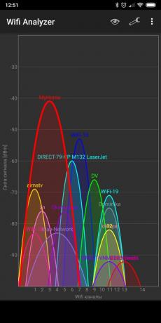 velocidad Wi-Fi: WiFi Analyzer