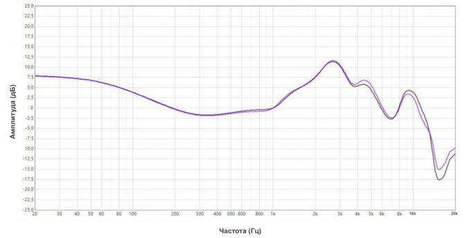 Powerbeats Pro: características de amplitud de frecuencia