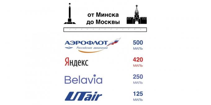 programa de fidelización aerolínea: Miles