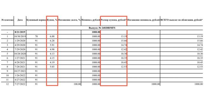 Se desconocen los cupones futuros de OFZ-PK, pero el emisor publica la tasa y el valor en rublos de los cupones ya pagados. Cambian siguiendo la tasa del Banco Central.