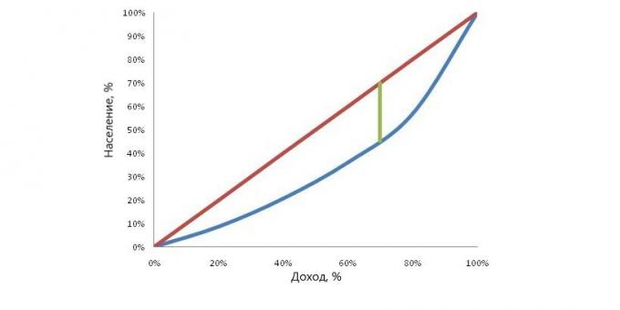 Conceptos erróneos sobre la pobreza: cómo se calcula el coeficiente de Gini