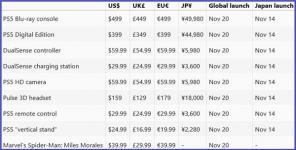 Los precios y la fecha de lanzamiento de PlayStation 5 aparecieron en la web