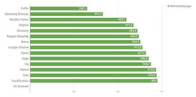 ¿Qué navegador para Android es el más rápido: La ejecución de JavaScript