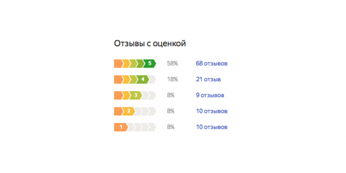 Redmi AirDots: Clasificación